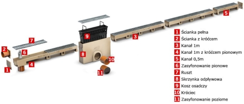 Elementy systemu ACO Self Euroline